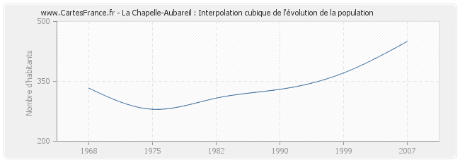 La Chapelle-Aubareil : Interpolation cubique de l'évolution de la population